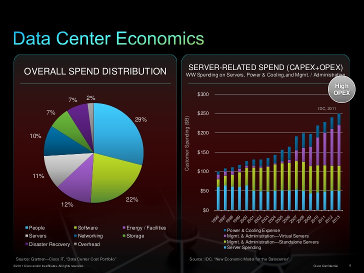 changing the economics of the data center 6 728